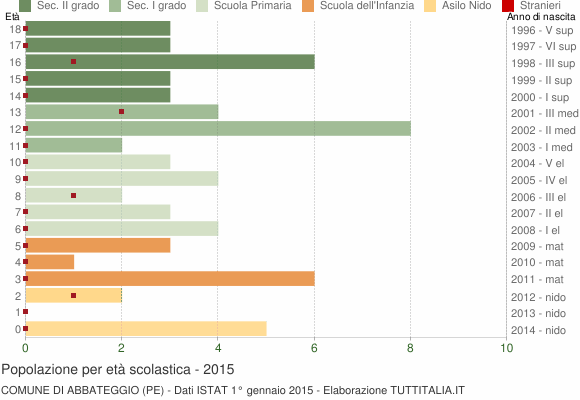 Grafico Popolazione in età scolastica - Abbateggio 2015