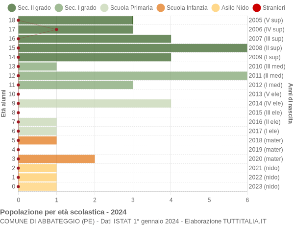 Grafico Popolazione in età scolastica - Abbateggio 2024