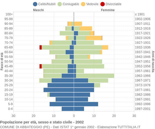 Grafico Popolazione per età, sesso e stato civile Comune di Abbateggio (PE)