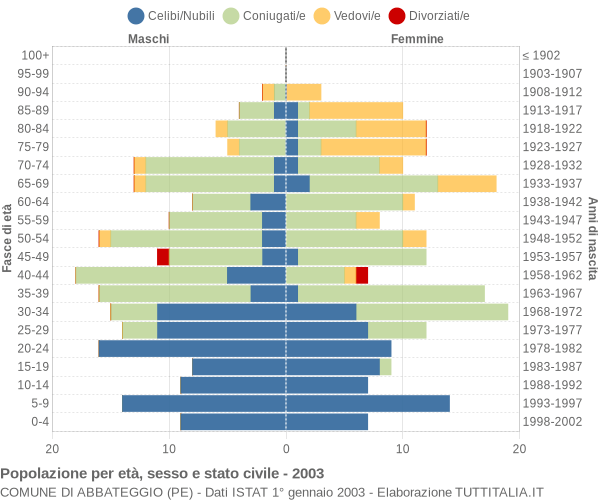 Grafico Popolazione per età, sesso e stato civile Comune di Abbateggio (PE)