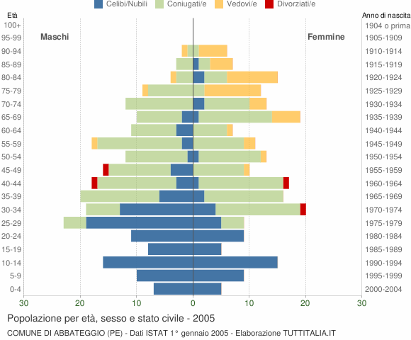 Grafico Popolazione per età, sesso e stato civile Comune di Abbateggio (PE)