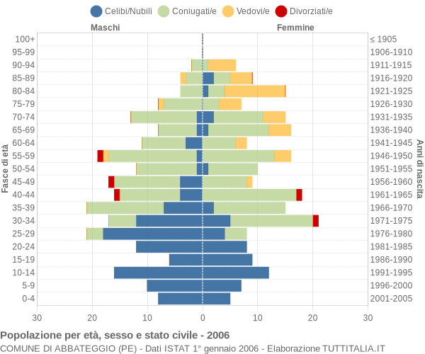 Grafico Popolazione per età, sesso e stato civile Comune di Abbateggio (PE)