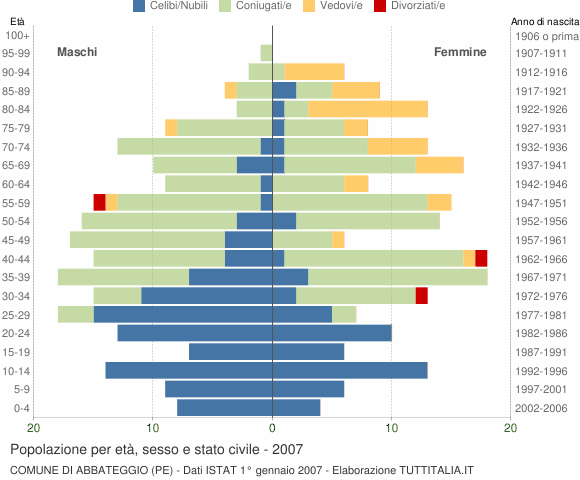 Grafico Popolazione per età, sesso e stato civile Comune di Abbateggio (PE)