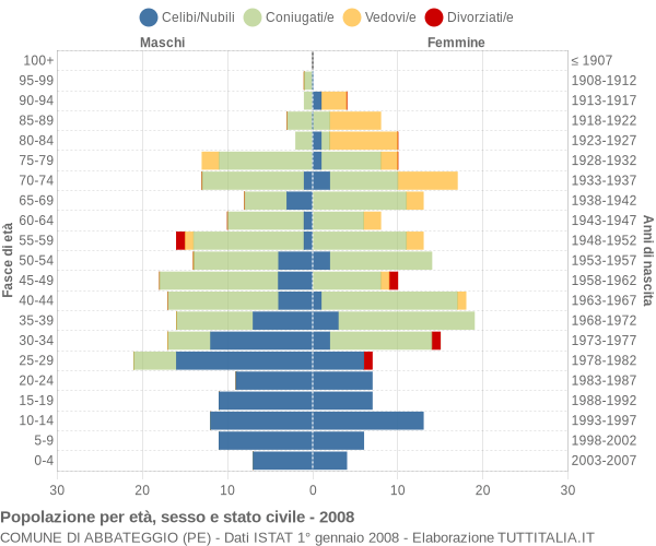 Grafico Popolazione per età, sesso e stato civile Comune di Abbateggio (PE)