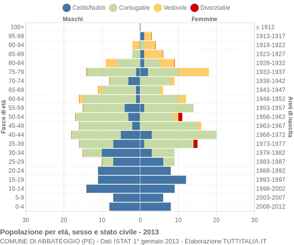 Grafico Popolazione per età, sesso e stato civile Comune di Abbateggio (PE)