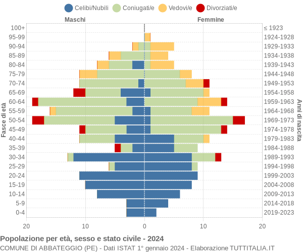 Grafico Popolazione per età, sesso e stato civile Comune di Abbateggio (PE)