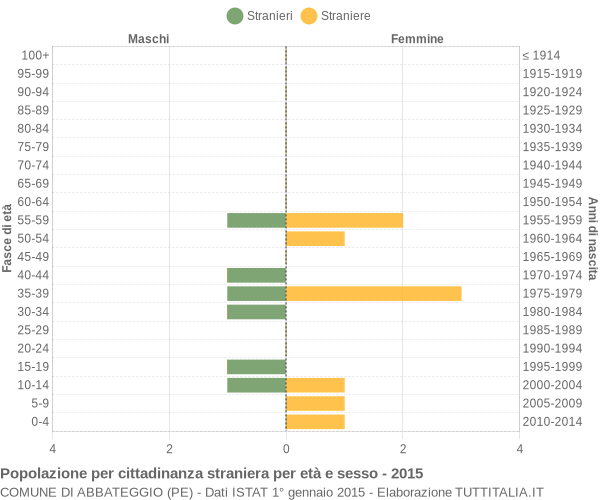 Grafico cittadini stranieri - Abbateggio 2015