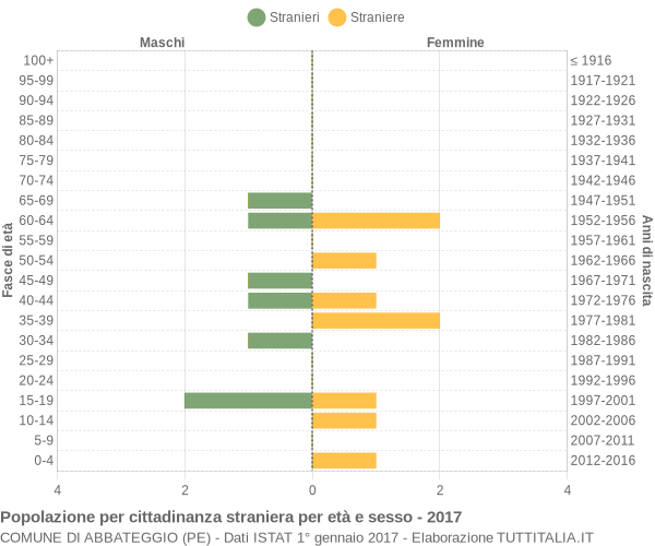 Grafico cittadini stranieri - Abbateggio 2017