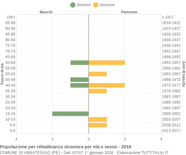 Grafico cittadini stranieri - Abbateggio 2018