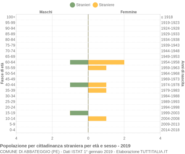 Grafico cittadini stranieri - Abbateggio 2019