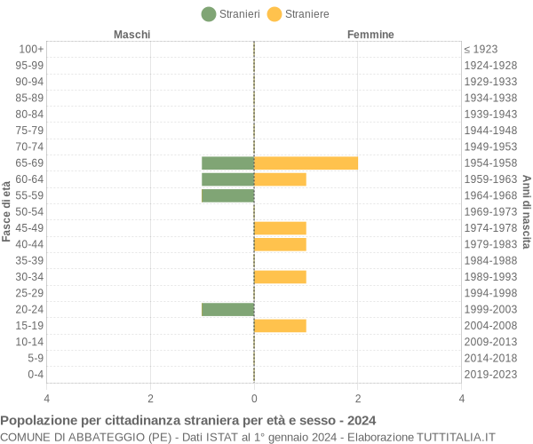 Grafico cittadini stranieri - Abbateggio 2024