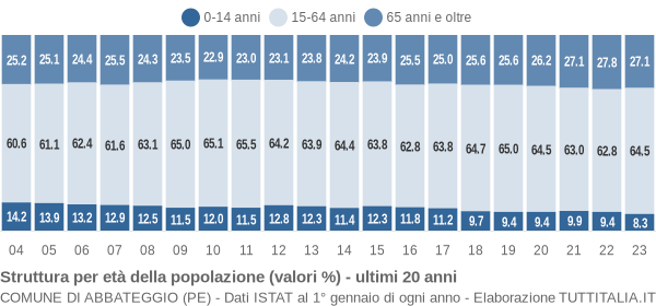 Grafico struttura della popolazione Comune di Abbateggio (PE)