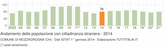 Grafico andamento popolazione stranieri Comune di Mozzagrogna (CH)