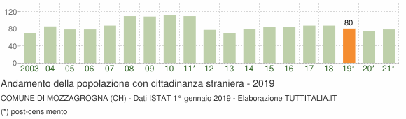 Grafico andamento popolazione stranieri Comune di Mozzagrogna (CH)