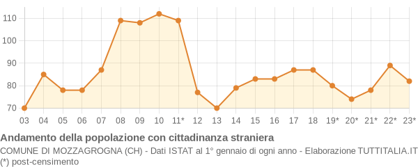 Andamento popolazione stranieri Comune di Mozzagrogna (CH)