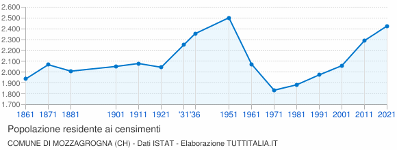 Grafico andamento storico popolazione Comune di Mozzagrogna (CH)