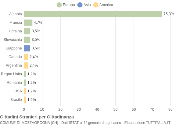 Grafico cittadinanza stranieri - Mozzagrogna 2004