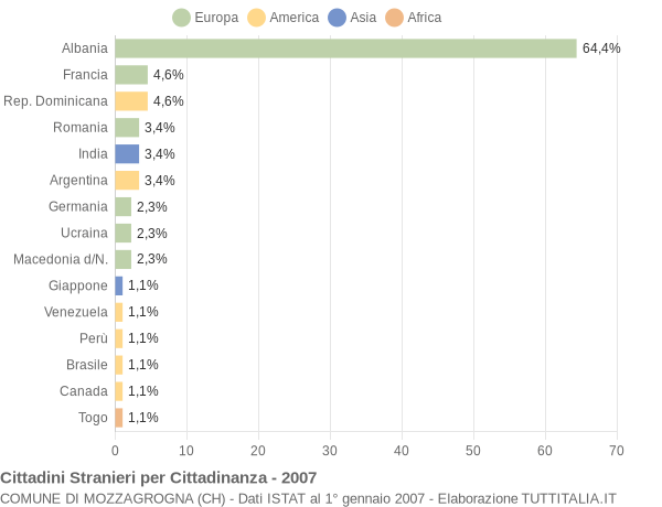 Grafico cittadinanza stranieri - Mozzagrogna 2007