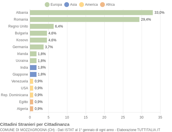 Grafico cittadinanza stranieri - Mozzagrogna 2011