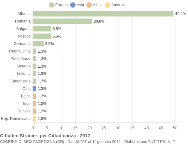 Grafico cittadinanza stranieri - Mozzagrogna 2012
