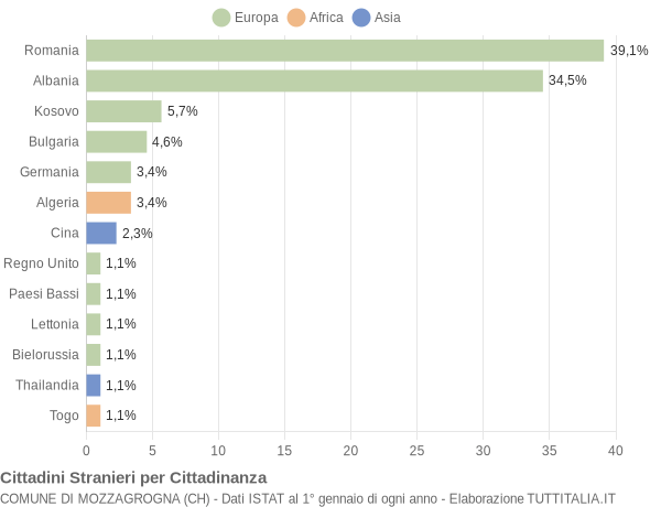 Grafico cittadinanza stranieri - Mozzagrogna 2018