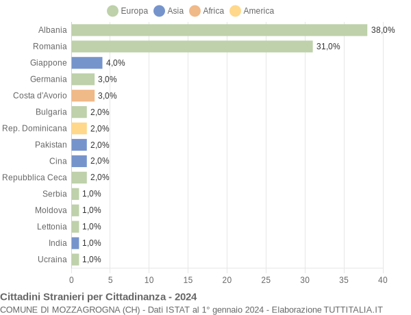 Grafico cittadinanza stranieri - Mozzagrogna 2024