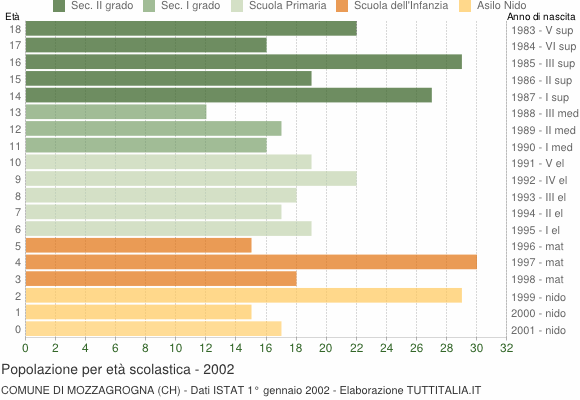 Grafico Popolazione in età scolastica - Mozzagrogna 2002