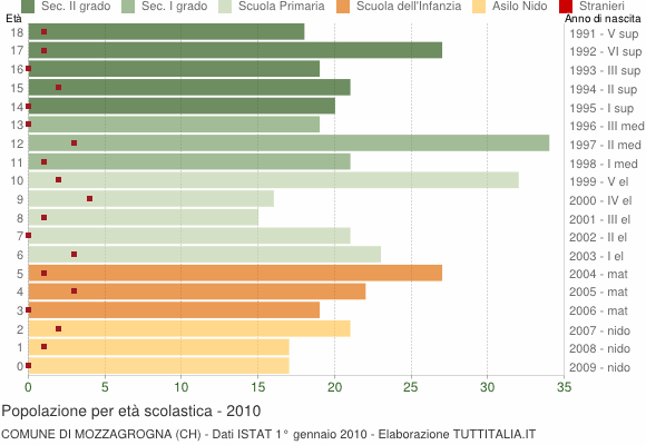 Grafico Popolazione in età scolastica - Mozzagrogna 2010