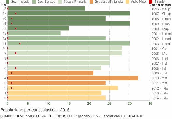 Grafico Popolazione in età scolastica - Mozzagrogna 2015