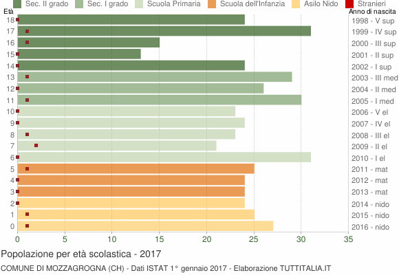 Grafico Popolazione in età scolastica - Mozzagrogna 2017