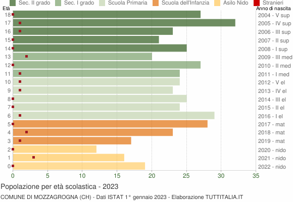 Grafico Popolazione in età scolastica - Mozzagrogna 2023
