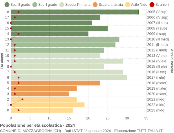 Grafico Popolazione in età scolastica - Mozzagrogna 2024