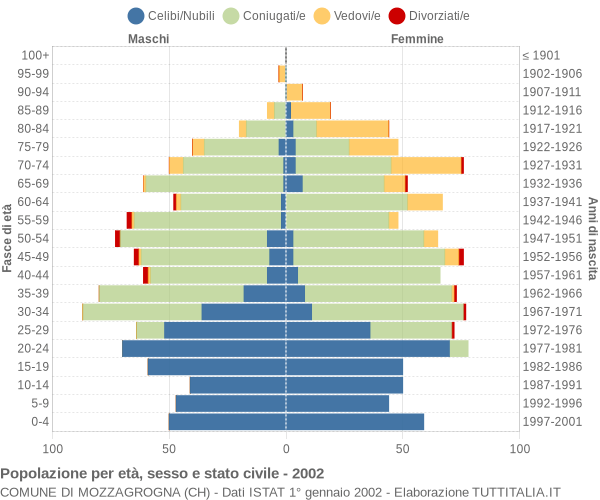 Grafico Popolazione per età, sesso e stato civile Comune di Mozzagrogna (CH)