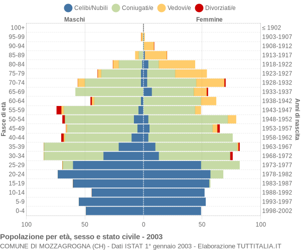 Grafico Popolazione per età, sesso e stato civile Comune di Mozzagrogna (CH)