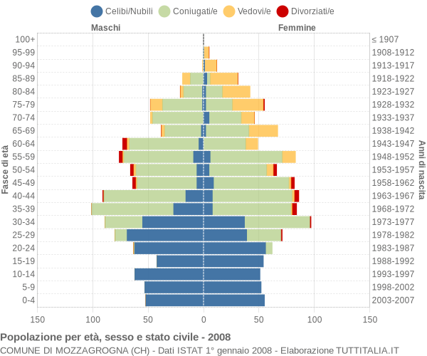 Grafico Popolazione per età, sesso e stato civile Comune di Mozzagrogna (CH)