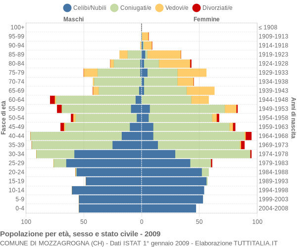 Grafico Popolazione per età, sesso e stato civile Comune di Mozzagrogna (CH)