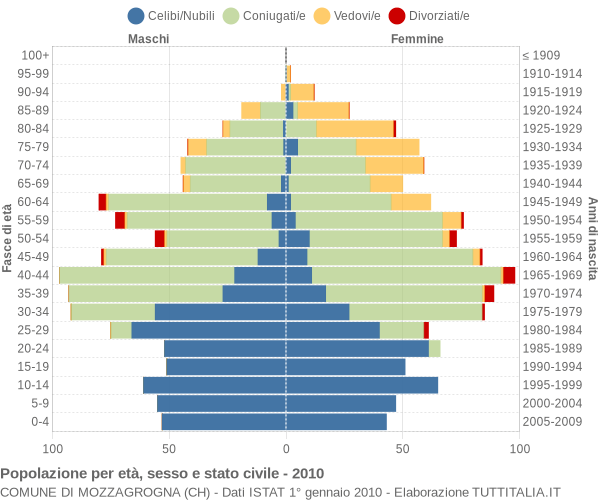 Grafico Popolazione per età, sesso e stato civile Comune di Mozzagrogna (CH)