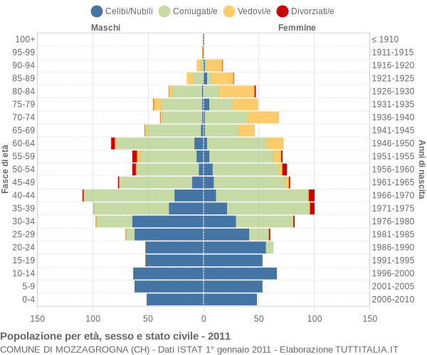 Grafico Popolazione per età, sesso e stato civile Comune di Mozzagrogna (CH)