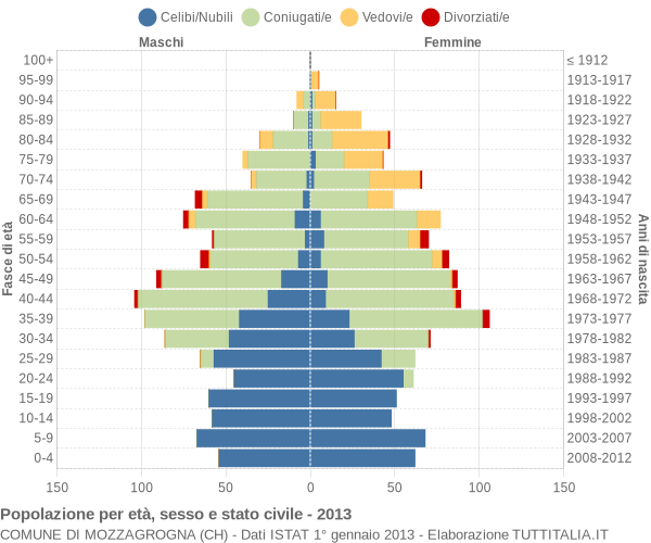 Grafico Popolazione per età, sesso e stato civile Comune di Mozzagrogna (CH)