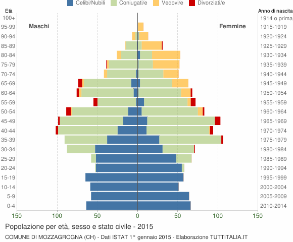 Grafico Popolazione per età, sesso e stato civile Comune di Mozzagrogna (CH)