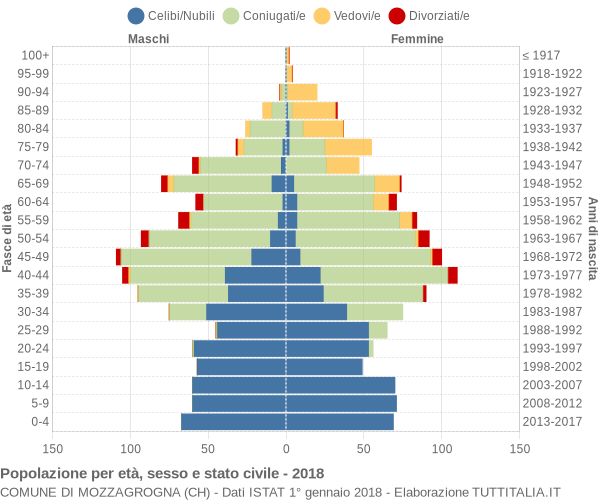 Grafico Popolazione per età, sesso e stato civile Comune di Mozzagrogna (CH)