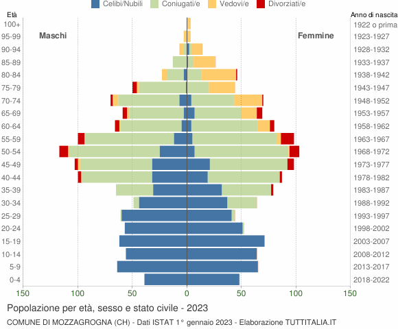Grafico Popolazione per età, sesso e stato civile Comune di Mozzagrogna (CH)