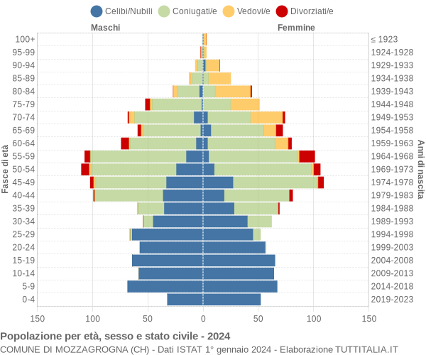 Grafico Popolazione per età, sesso e stato civile Comune di Mozzagrogna (CH)