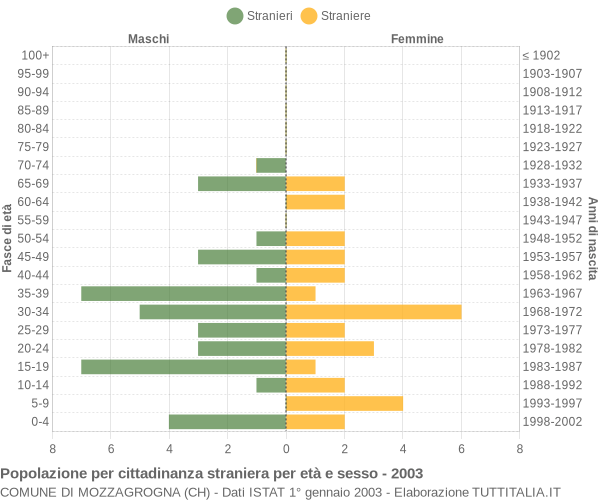 Grafico cittadini stranieri - Mozzagrogna 2003