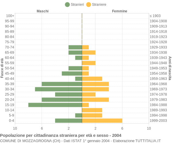 Grafico cittadini stranieri - Mozzagrogna 2004