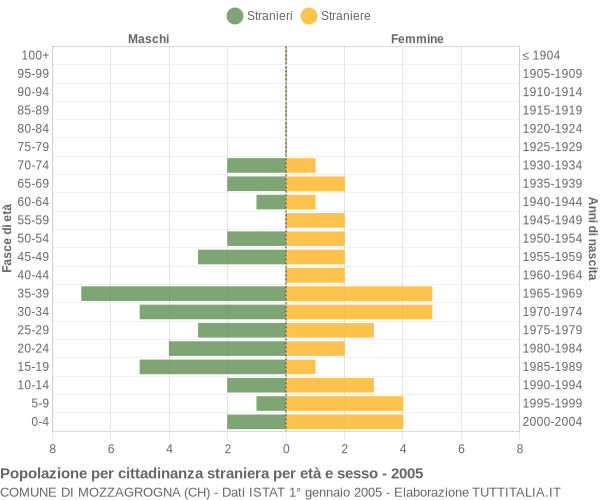 Grafico cittadini stranieri - Mozzagrogna 2005