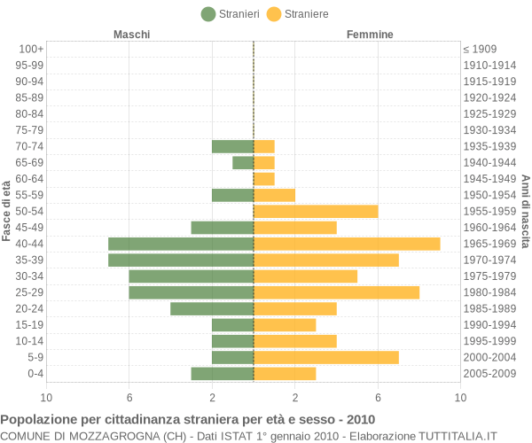 Grafico cittadini stranieri - Mozzagrogna 2010