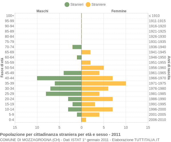 Grafico cittadini stranieri - Mozzagrogna 2011