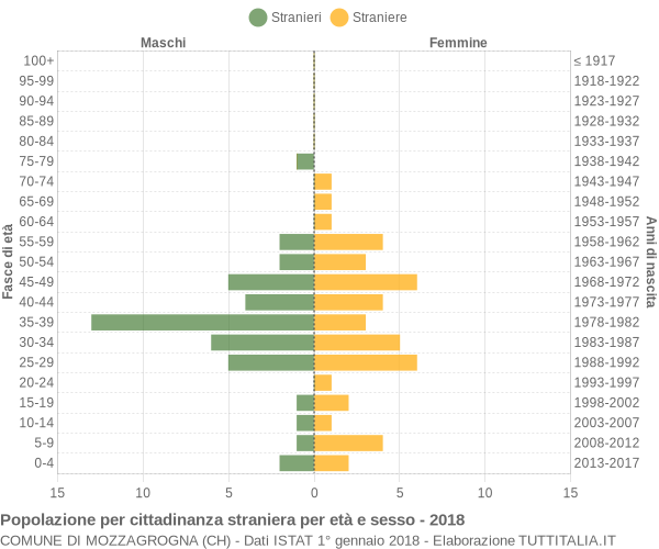 Grafico cittadini stranieri - Mozzagrogna 2018