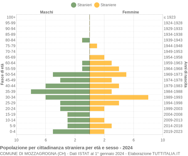 Grafico cittadini stranieri - Mozzagrogna 2024